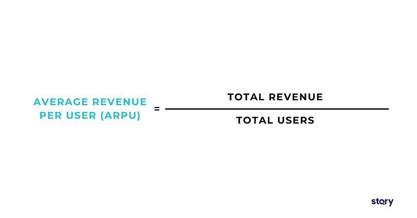 Formula for computing the Average Revenue Per User (ARPU) of a mobile app. 
