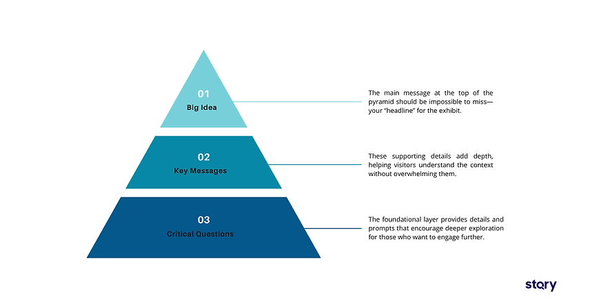 The interpretive hierarchy for museum exhibits. 