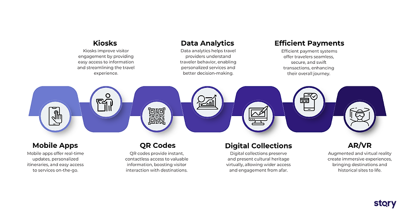 Infographic showing digital transformation tools in travel industry including mobile apps, kiosks, QR codes, data analytics, and AR/VR.