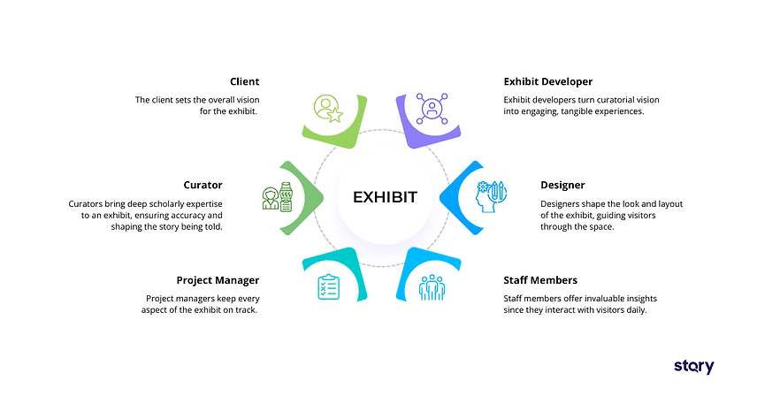 Infographic on the museum exhibit design development team.