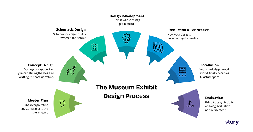 Infographic on the museum exhibit design process.